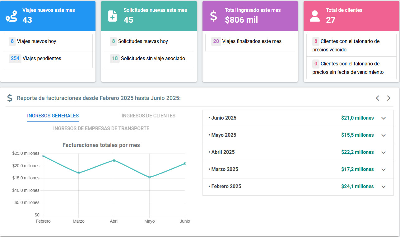 Dashboard LogiPax para gestión de traslados médicos