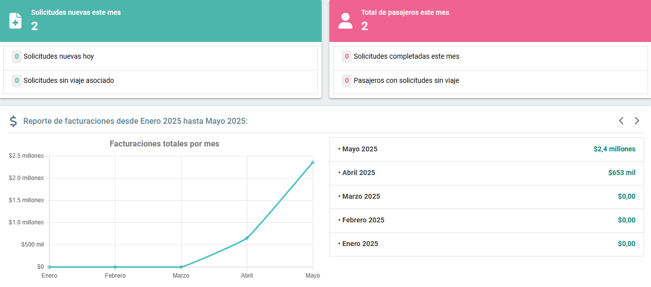 Dashboard LogiPax para financiadores de transporte médico